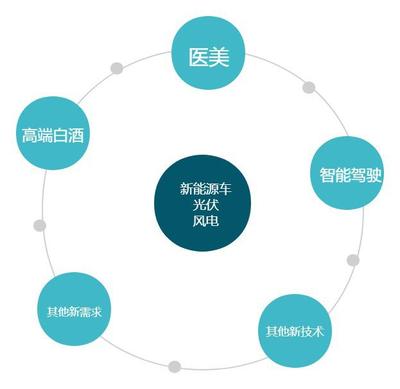 新科技開啟怎樣的生活?如何把握投資機(jī)會(huì)?